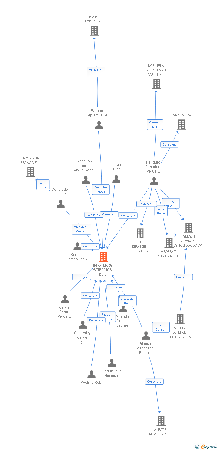 Vinculaciones societarias de AIRBUS GEOTECH SA
