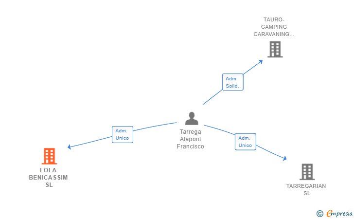 Vinculaciones societarias de LOLA BENICASSIM SL