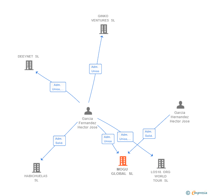 Vinculaciones societarias de MOGU GLOBAL SL