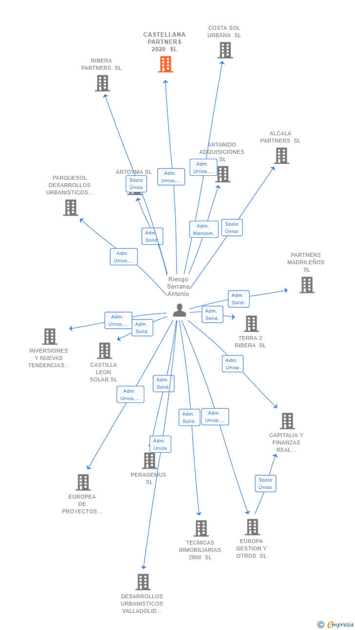 Vinculaciones societarias de CASTELLANA PARTNERS 2020 SL