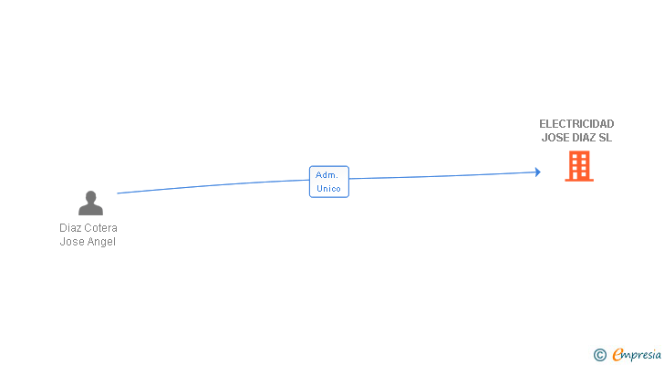 Vinculaciones societarias de ELECTRICIDAD JOSE DIAZ SL