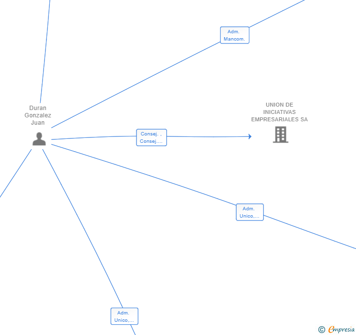 Vinculaciones societarias de INGESOFT 2022 SERVICIOS INFORMATICOS SL