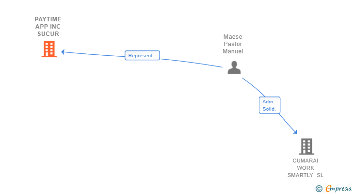 Vinculaciones societarias de PAYTIME APP INC SUCUR