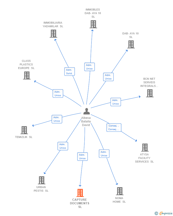 Vinculaciones societarias de CAPTURE DOCUMENTS SL
