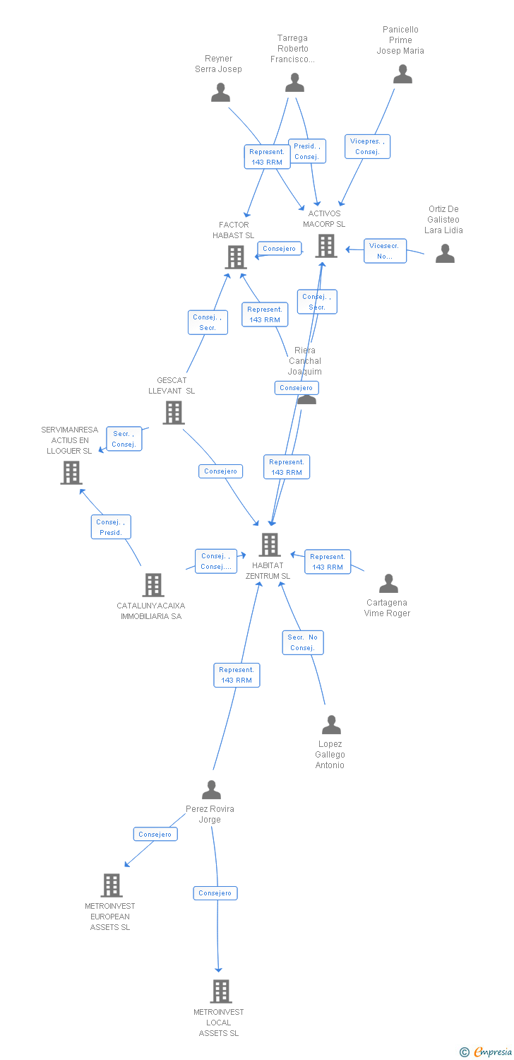 Vinculaciones societarias de CAPASATUS SL