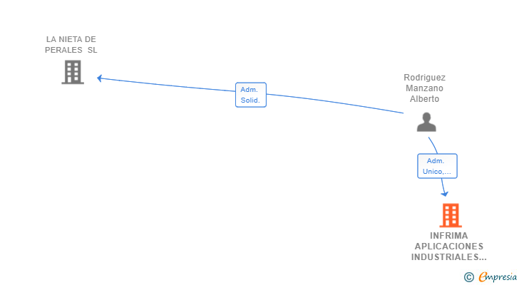 Vinculaciones societarias de INFRIMA APLICACIONES INDUSTRIALES SL