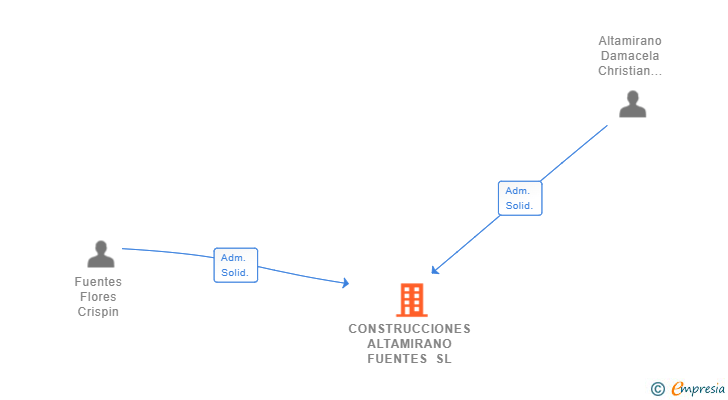 Vinculaciones societarias de CONSTRUCCIONES ALTAMIRANO FUENTES SL