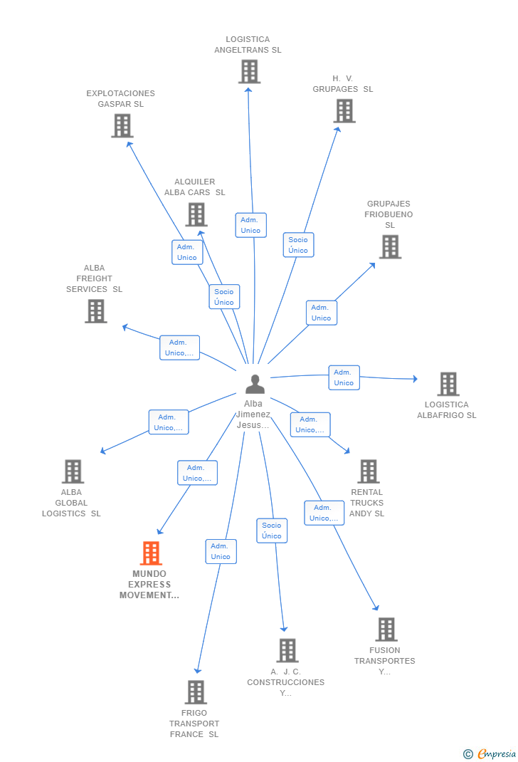 Vinculaciones societarias de MUNDO EXPRESS MOVEMENT SL