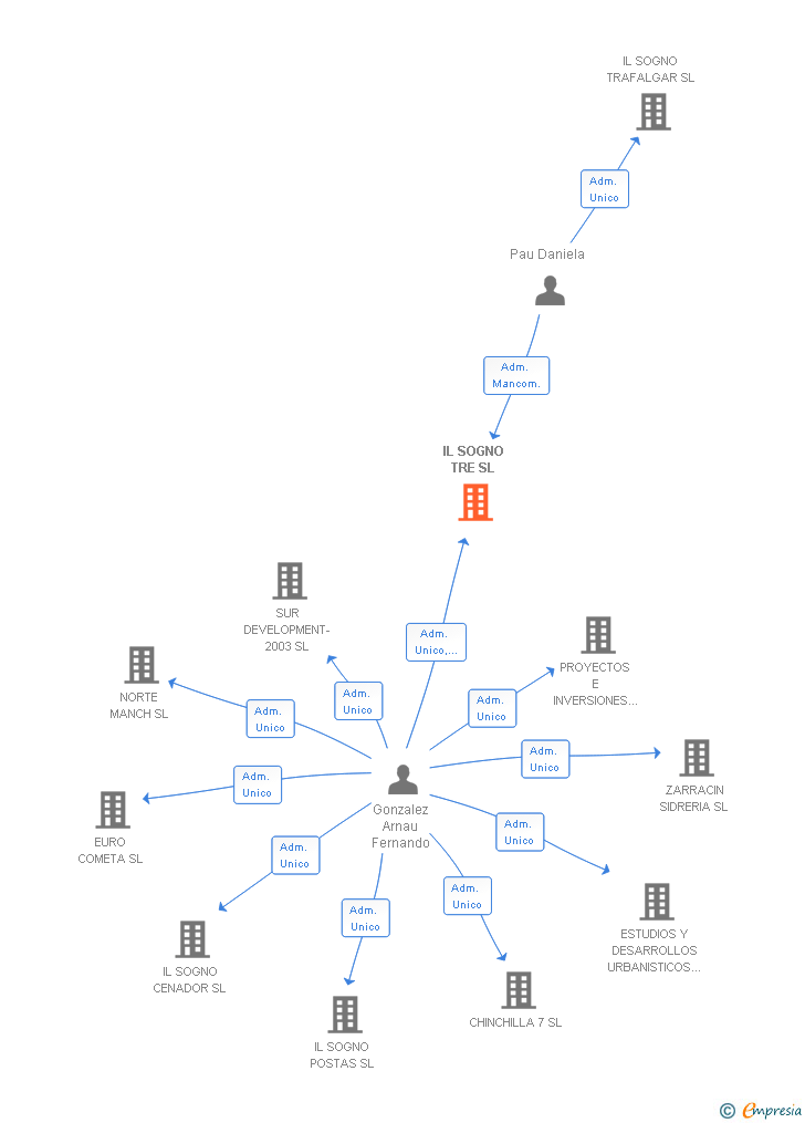 Vinculaciones societarias de IL SOGNO TRE SL