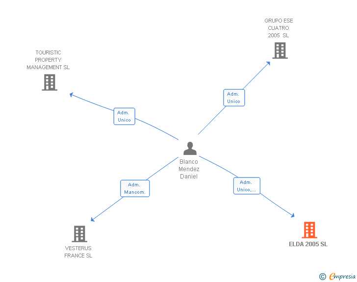 Vinculaciones societarias de ELDA 2005 SL
