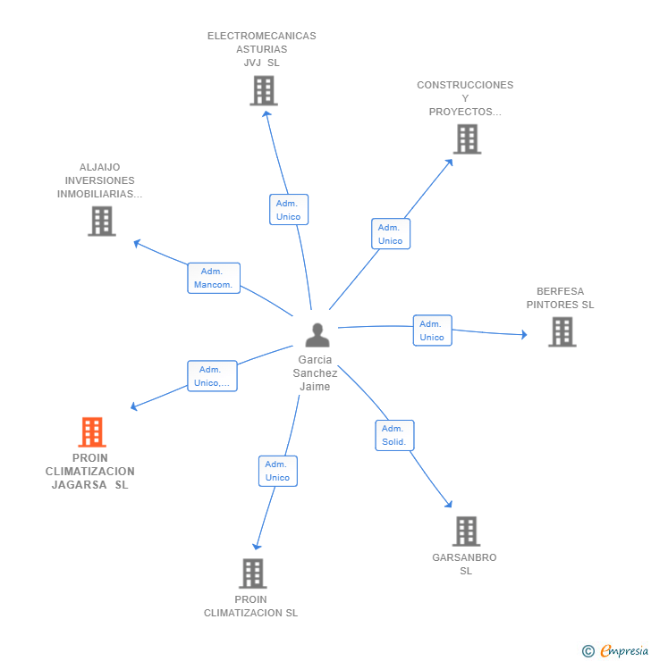 Vinculaciones societarias de PROIN CLIMATIZACION JAGARSA SL