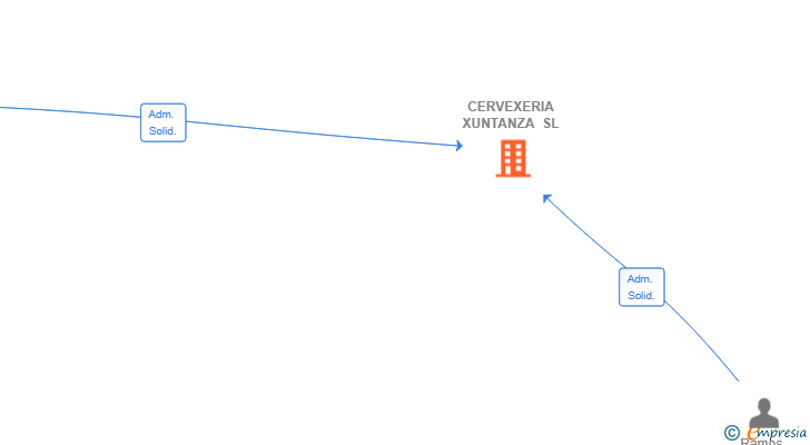 Vinculaciones societarias de CERVEXERIA XUNTANZA SL