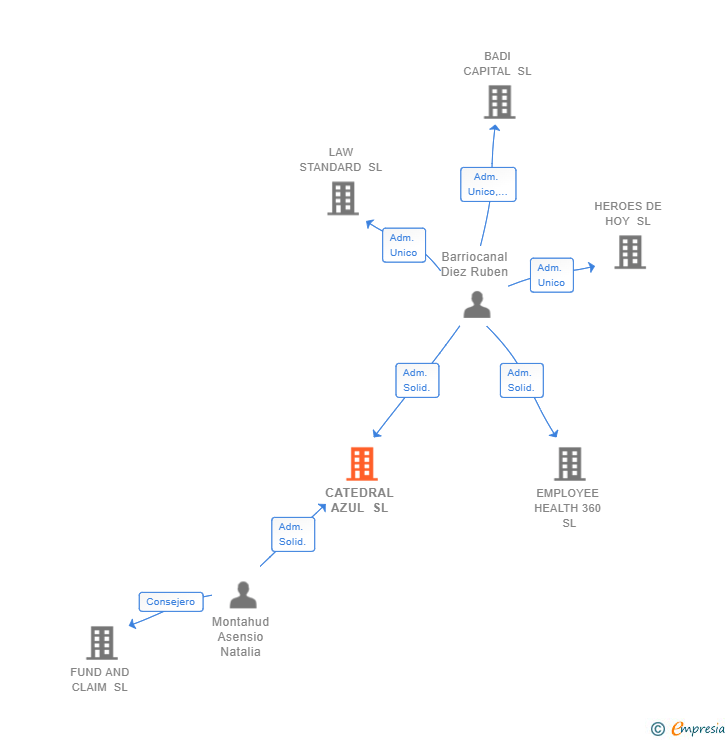 Vinculaciones societarias de CATEDRAL AZUL SL