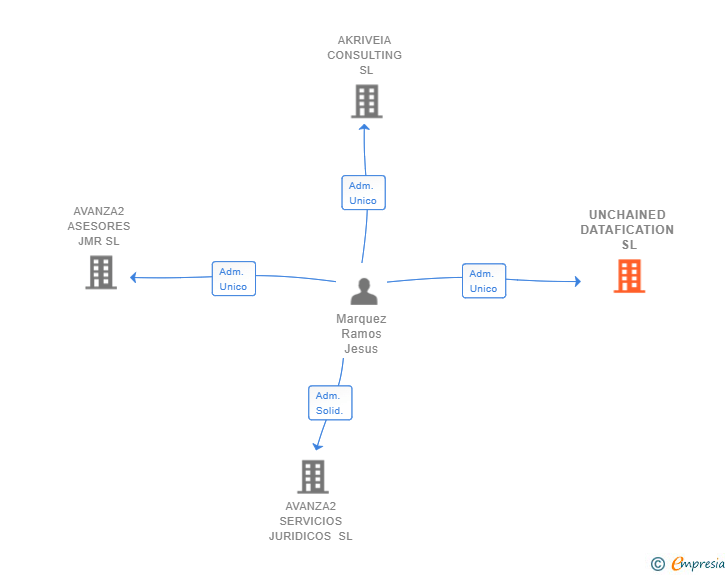 Vinculaciones societarias de UNCHAINED DATAFICATION SL