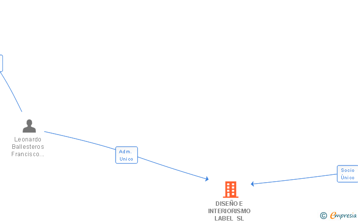 Vinculaciones societarias de DISEÑO E INTERIORISMO LABEL SL