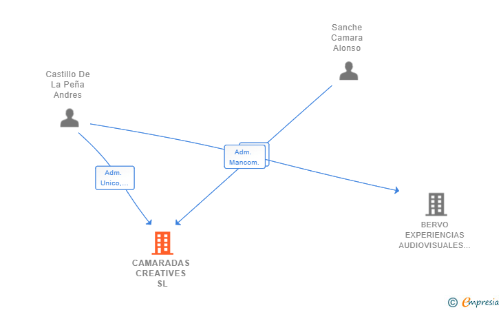Vinculaciones societarias de CAMARADAS CREATIVES SL (EXTINGUIDA)