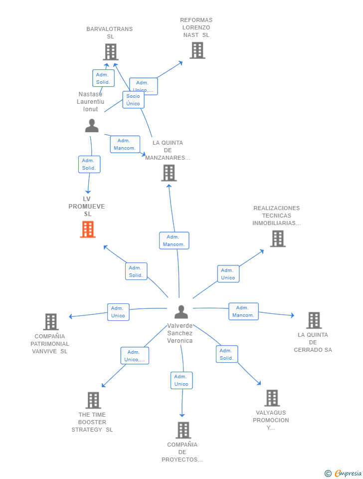 Vinculaciones societarias de LV PROMUEVE SL