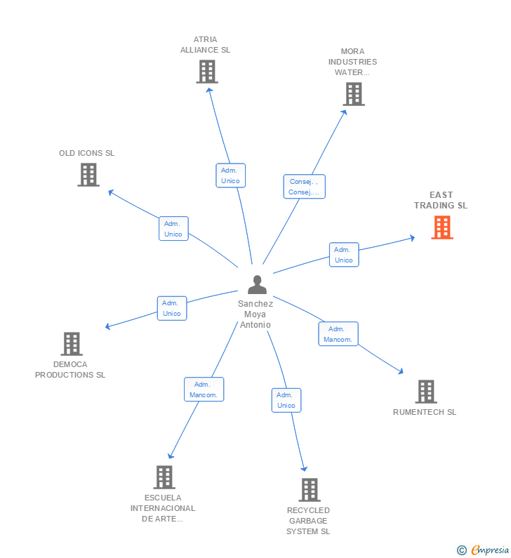 Vinculaciones societarias de EAST TRADING SL