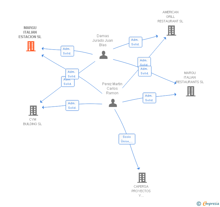 Vinculaciones societarias de MARGU ITALIAN ESTACION SL