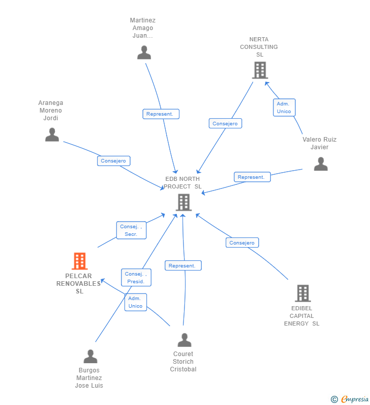 Vinculaciones societarias de PELCAR RENOVABLES SL