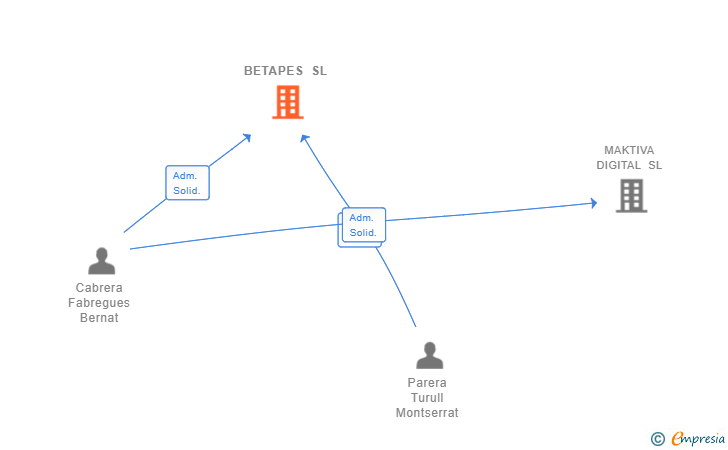 Vinculaciones societarias de BETAPES SL