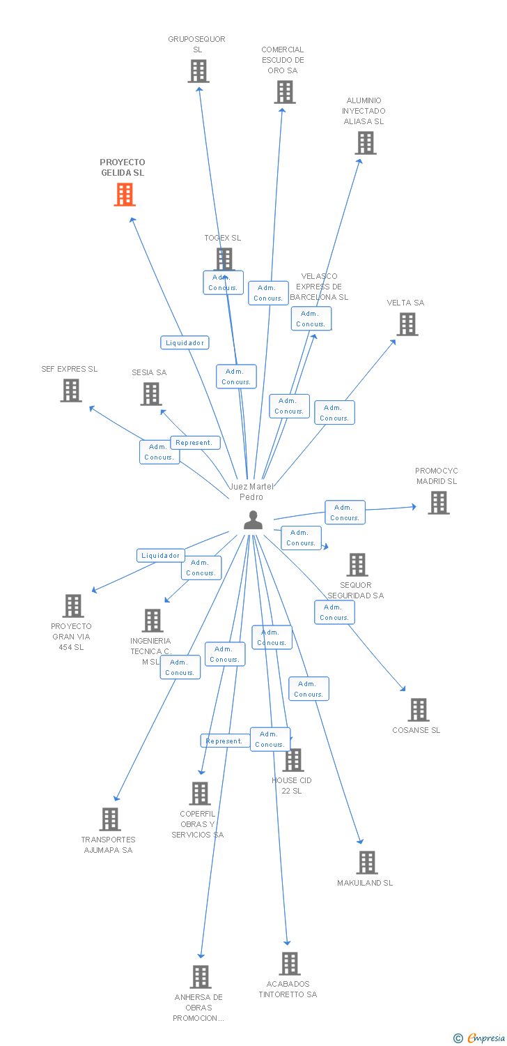 Vinculaciones societarias de PROYECTO GELIDA SL