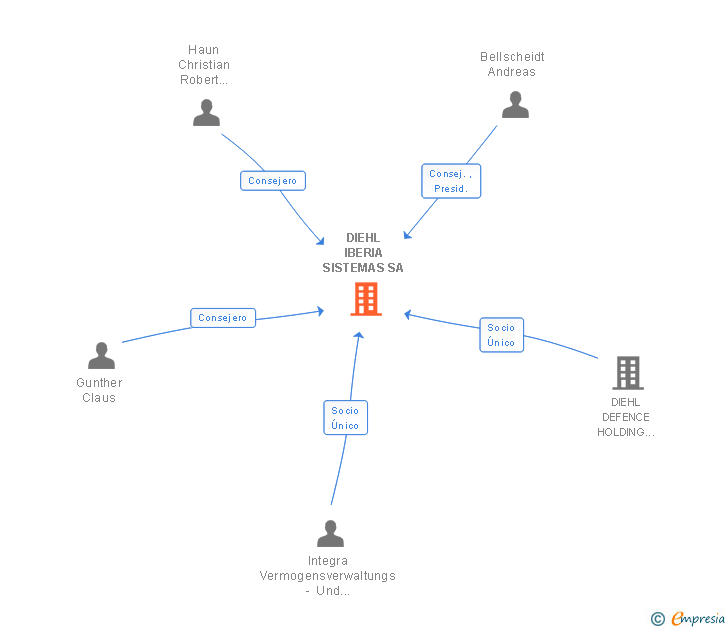 Vinculaciones societarias de DIEHL IBERIA SISTEMAS SA