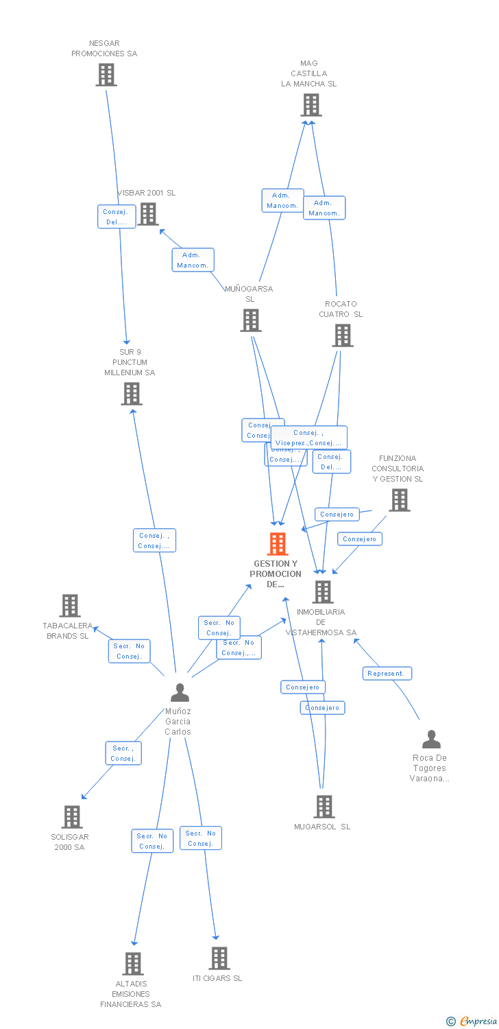 Vinculaciones societarias de GESTION Y PROMOCION DE ARRENDAMIENTOS VISTAHERMOSA SL