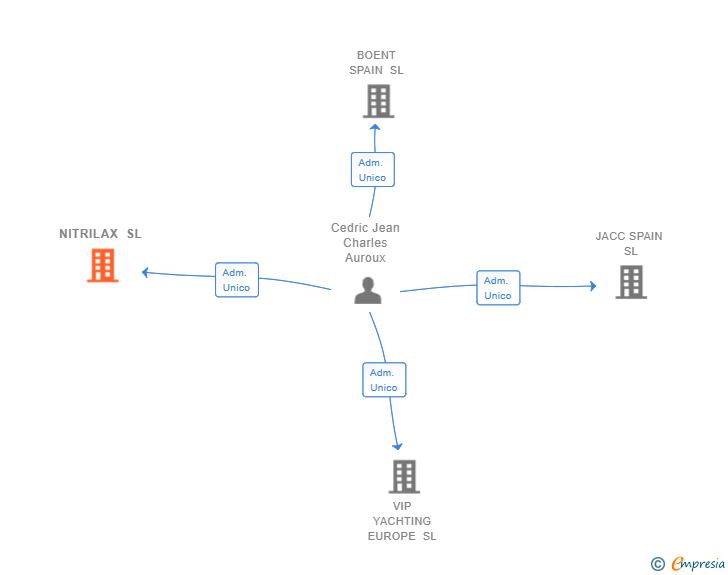 Vinculaciones societarias de NITRILAX SL