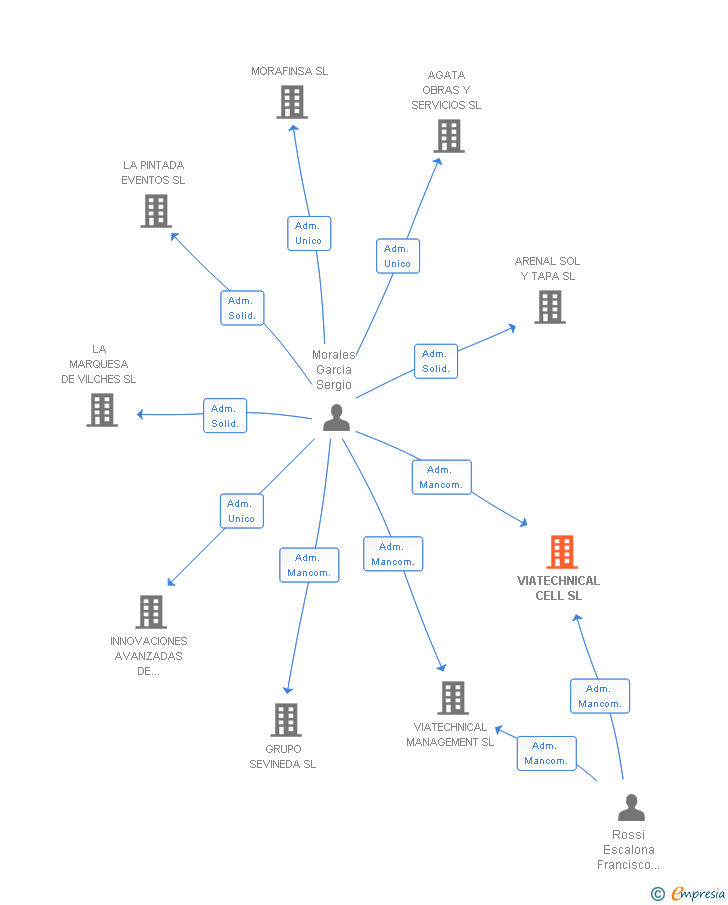 Vinculaciones societarias de VIATECHNICAL CELL SL
