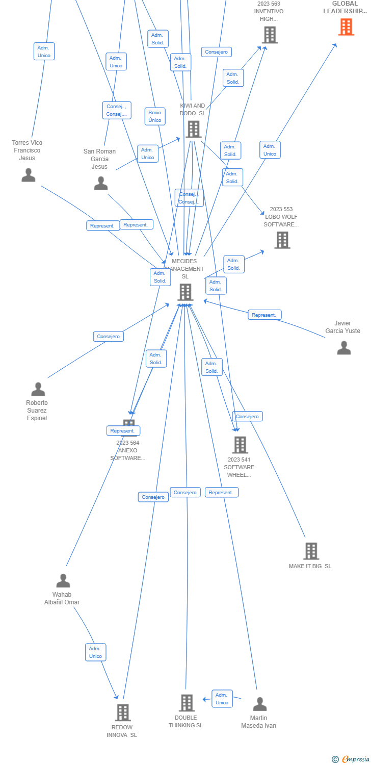 Vinculaciones societarias de 754 GLOBAL LEADERSHIP OPTIMIZATION AIE (EXTINGUIDA)