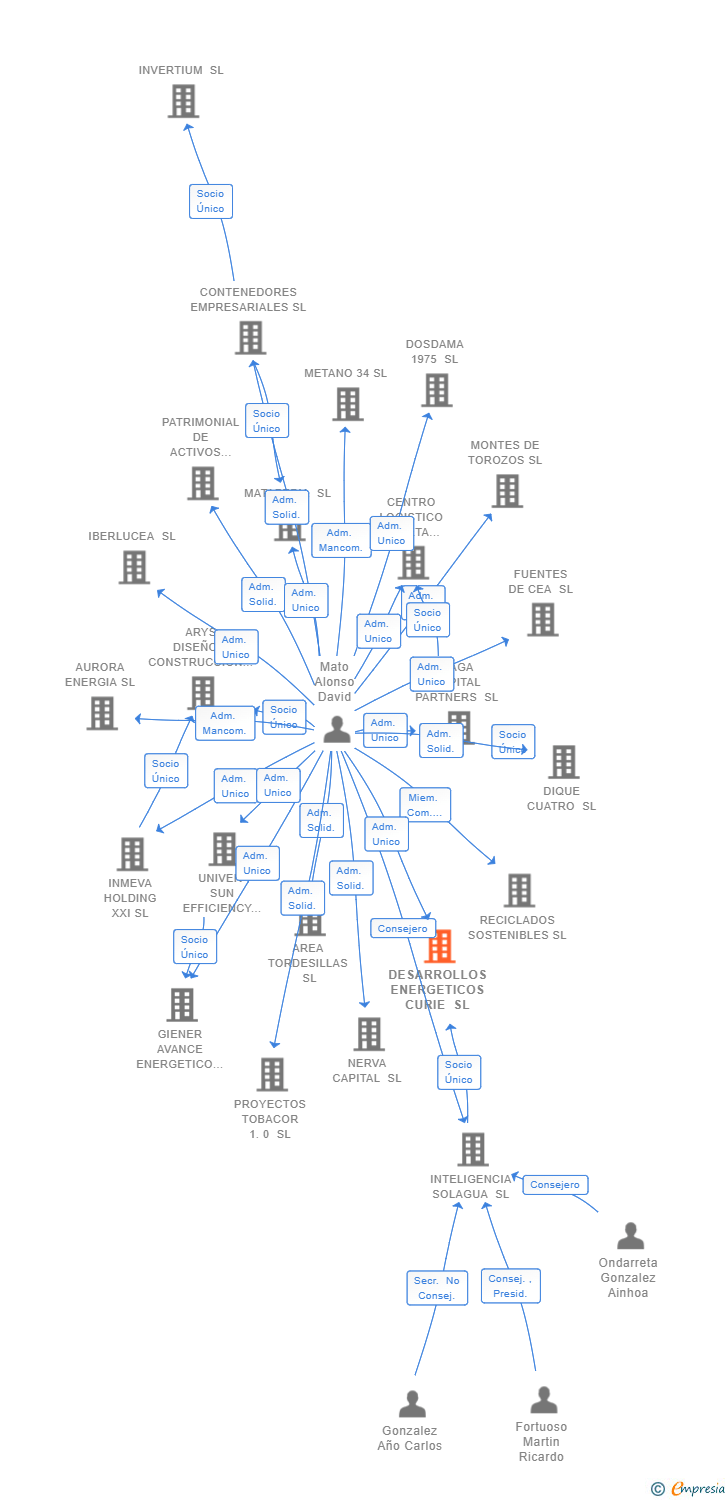 Vinculaciones societarias de DESARROLLOS ENERGETICOS CURIE SL