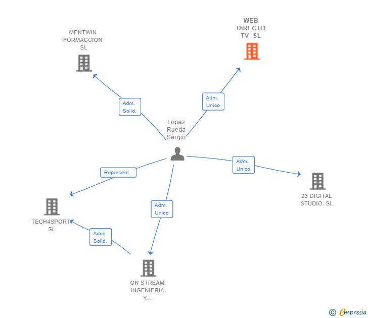 Vinculaciones societarias de WEB DIRECTO TV SL