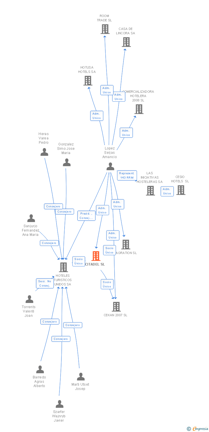 Vinculaciones societarias de CITADEL SL