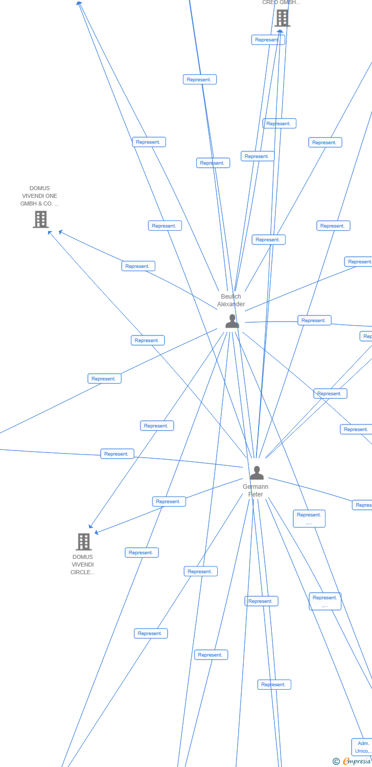 Vinculaciones societarias de DOMUS VIVENDI CITY XI GMBH & CO.KG SUCUR