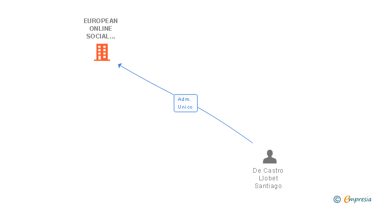 Vinculaciones societarias de EUROPEAN ONLINE SOCIAL MARKETS SL