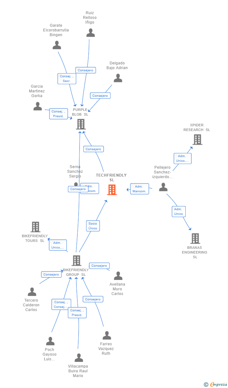 Vinculaciones societarias de TECHFRIENDLY SL