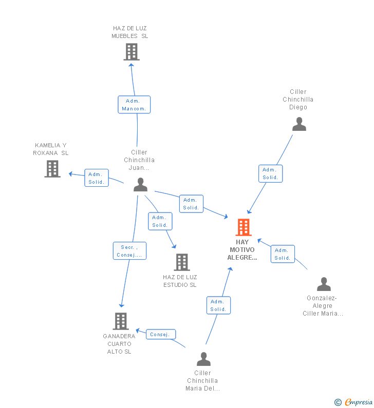 Vinculaciones societarias de HAY MOTIVO ALEGRE CILLER SL