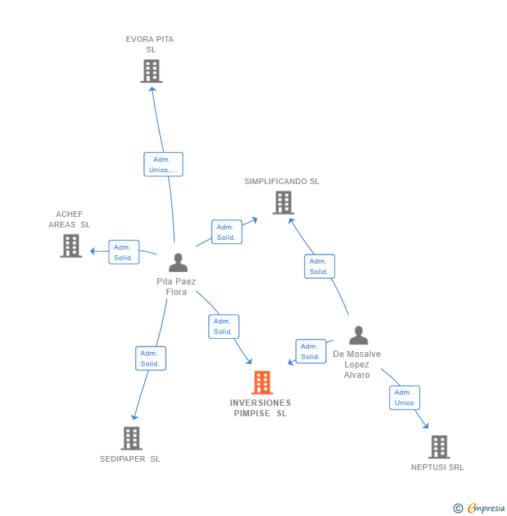 Vinculaciones societarias de INVERSIONES PIMPISE SL