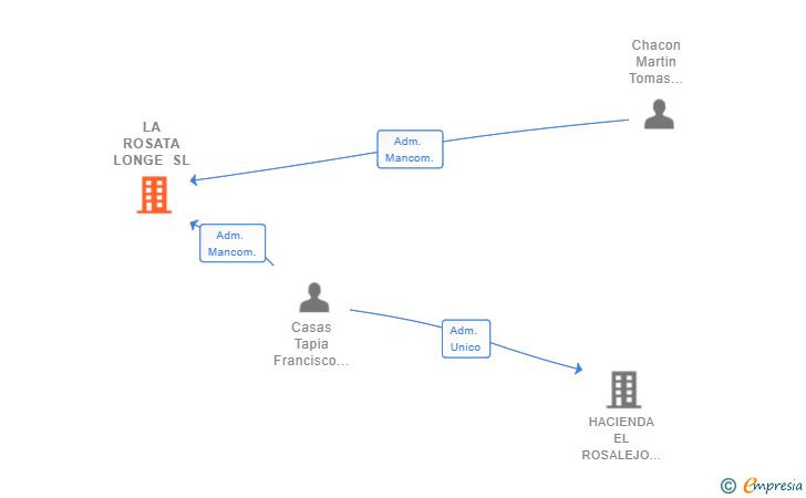 Vinculaciones societarias de LA ROSATA LONGE SL