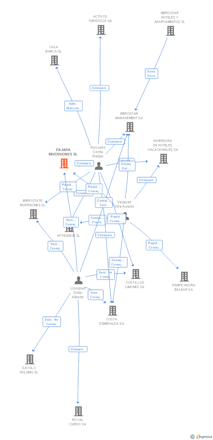 Vinculaciones societarias de PAJARA INVERSIONES SL