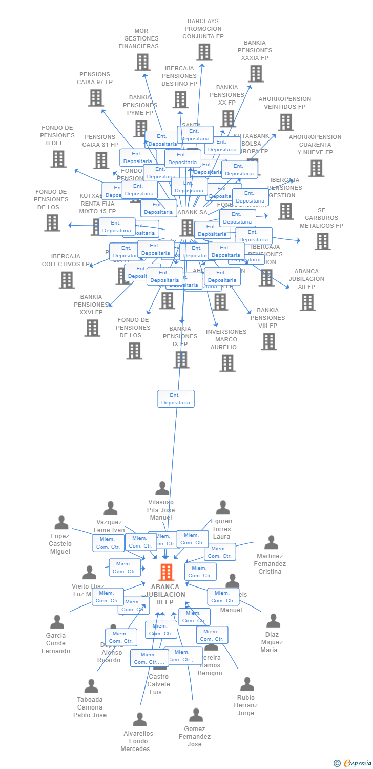 Vinculaciones societarias de ABANCA JUBILACION III FP