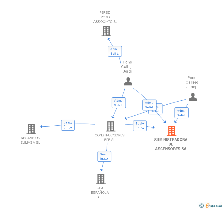 Vinculaciones societarias de SUMINISTRADORA DE ASCENSORES SA