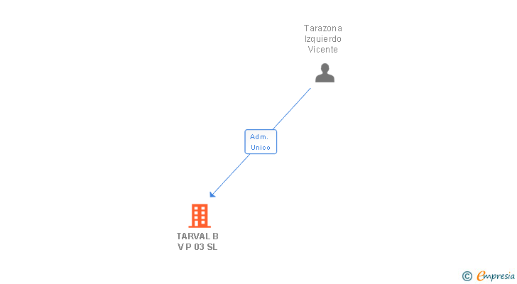 Vinculaciones societarias de TARVAL B V P 03 SL