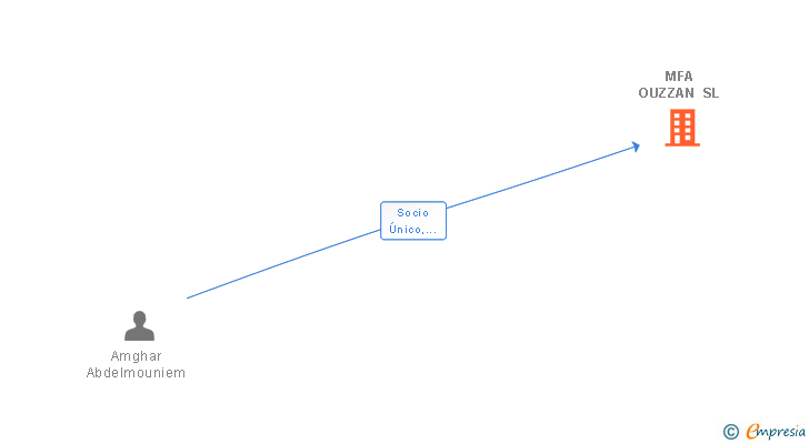 Vinculaciones societarias de MFA OUZZAN SL