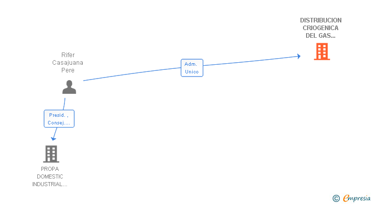 Vinculaciones societarias de DISTRIBUCION CRIOGENICA DEL GAS CRISERGAS SA