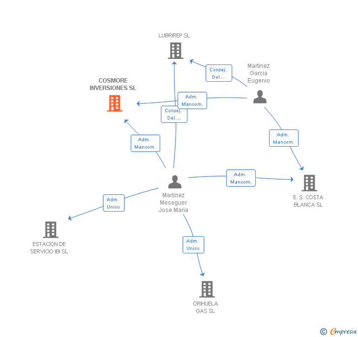 Vinculaciones societarias de COSMORE INVERSIONES SL