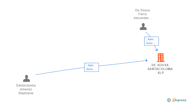 Vinculaciones societarias de DE SOUSA SANTACOLOMA SLP