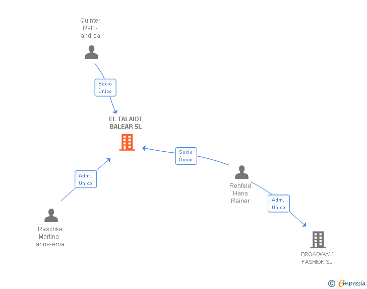 Vinculaciones societarias de EL TALAIOT BALEAR SL