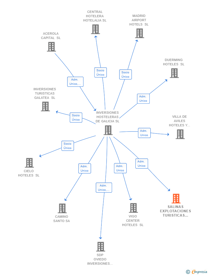 Vinculaciones societarias de SALINAS EXPLOTACIONES TURISTICAS SL